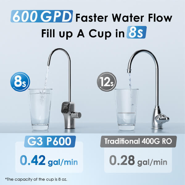 Waterdrop G3P600 Tankless Reverse Osmosis System-Combo Set